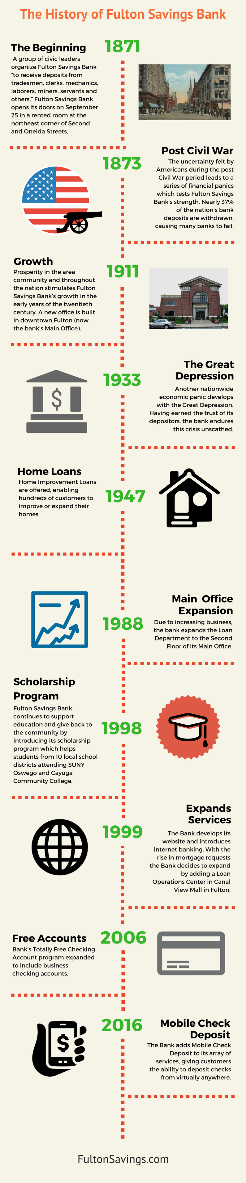 Bank History Timeline from Fulton Savings Bank
